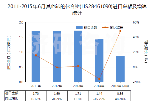 2011-2015年6月其他鈰的化合物(HS28461090)進口總額及增速統(tǒng)計